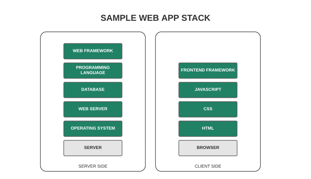 Web app technology stack