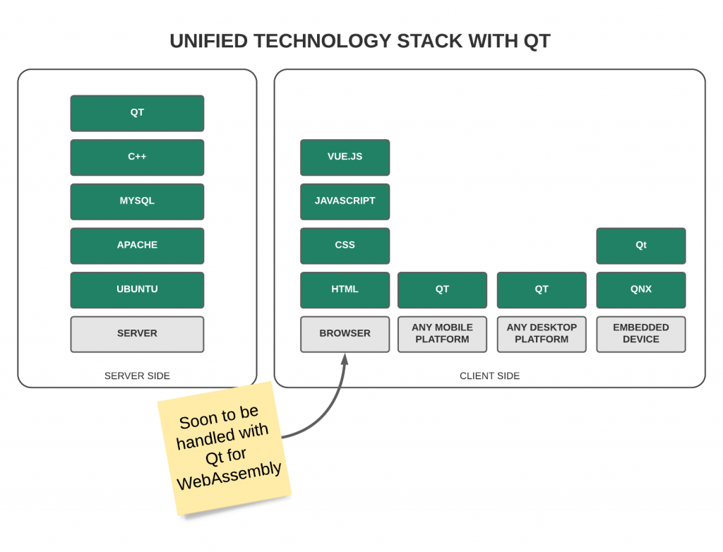 Unified technology stack with Qt