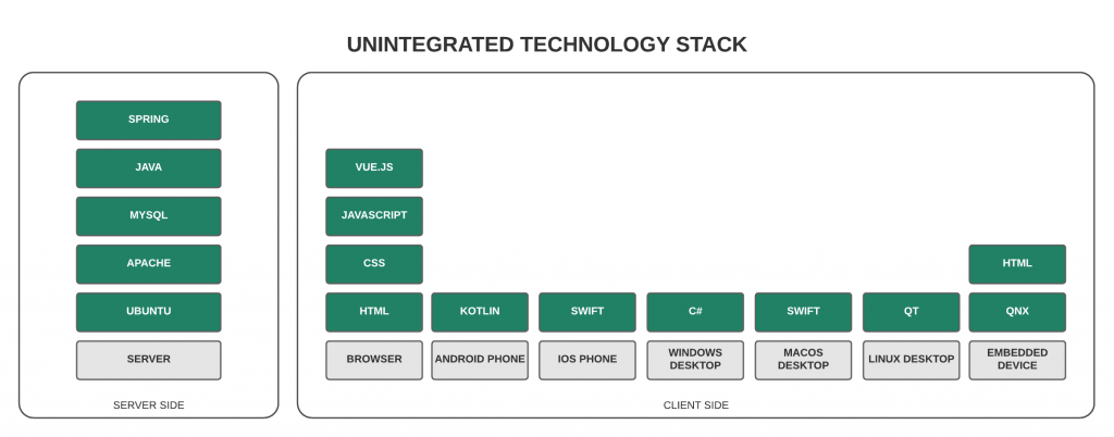 Unintegrated technology stack