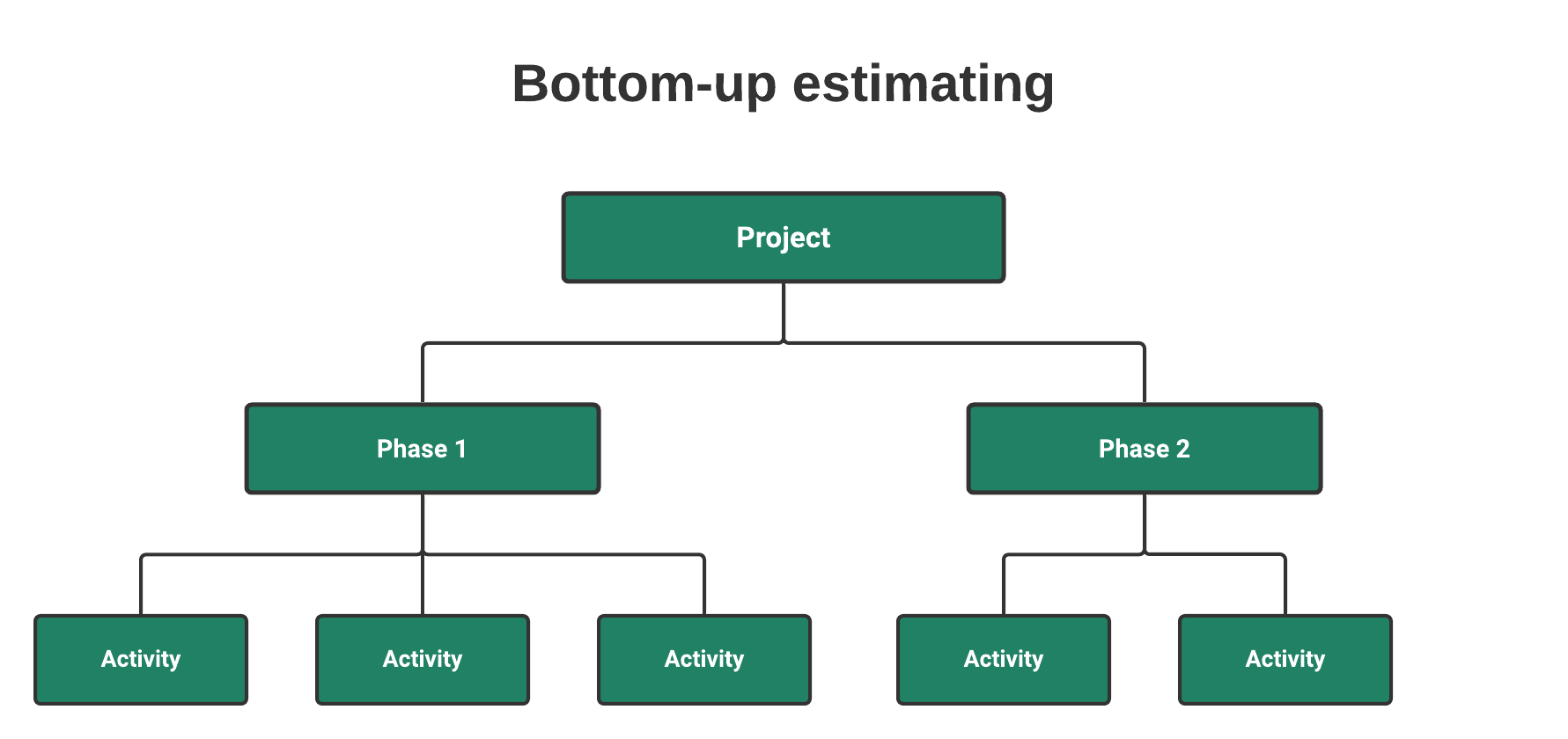 estimation method