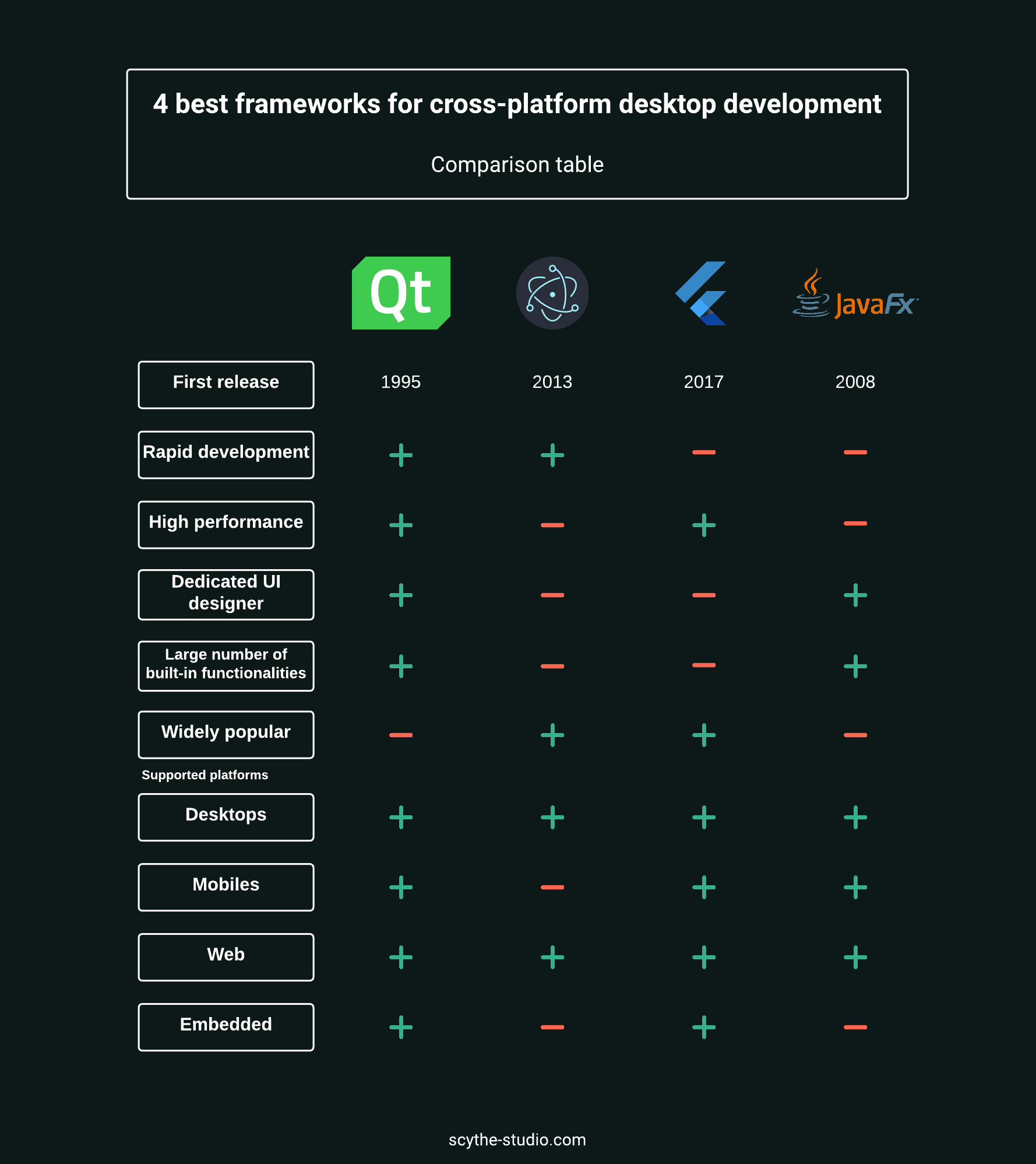 4 best cross-platform development frameworks