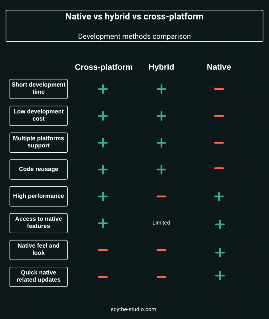 development methods comparison