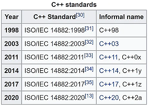 cpp standards