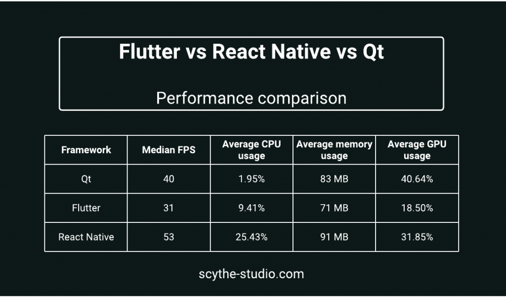 Qt, Flutter, react native performance comparison