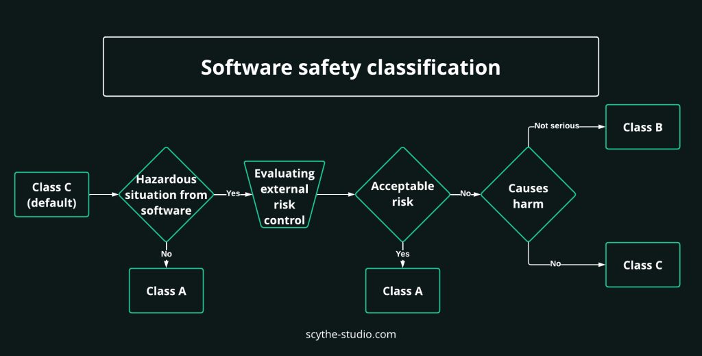 Software safety classification