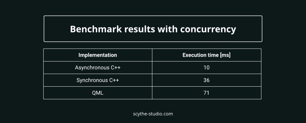 benchmark results with concurrency