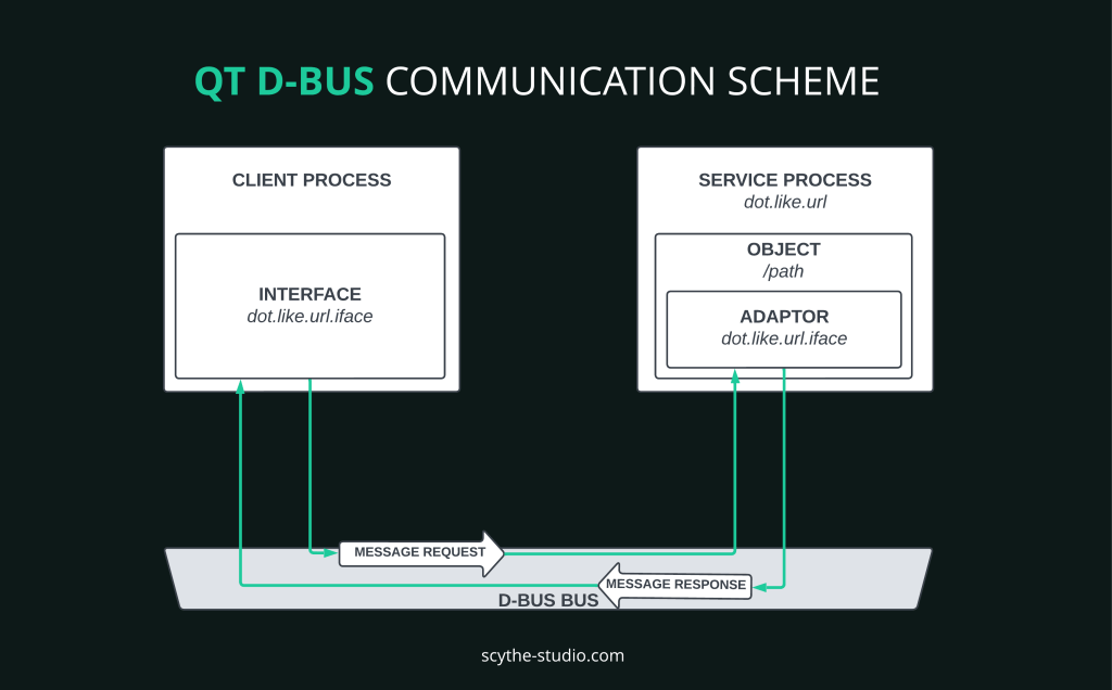 Qt D-BUS communication scheme