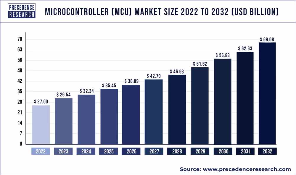 MCU market size