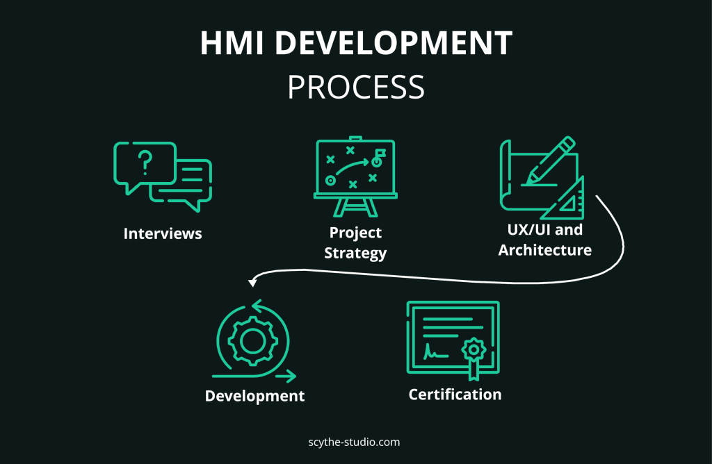 hmi development process