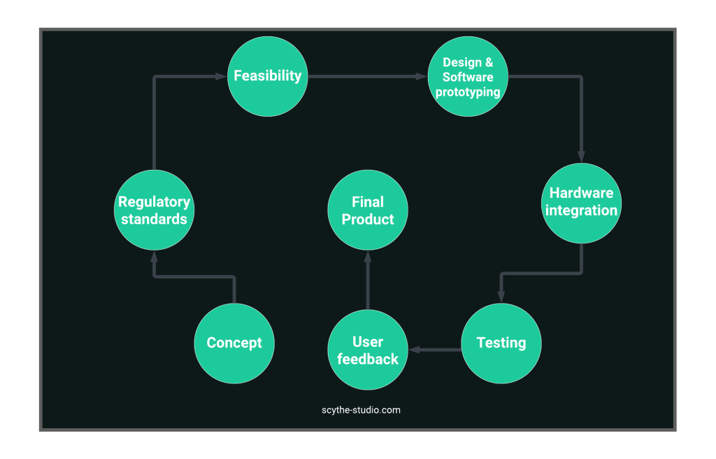 Whole process of medical prototype creation