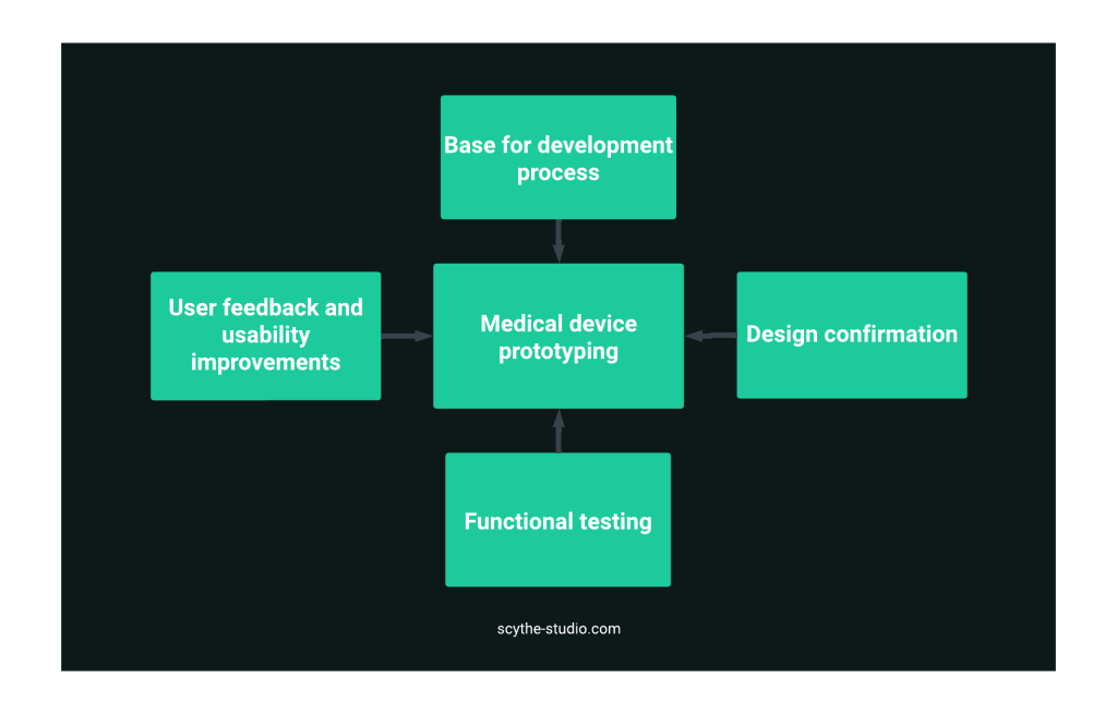 Advantages of medical device prototyping