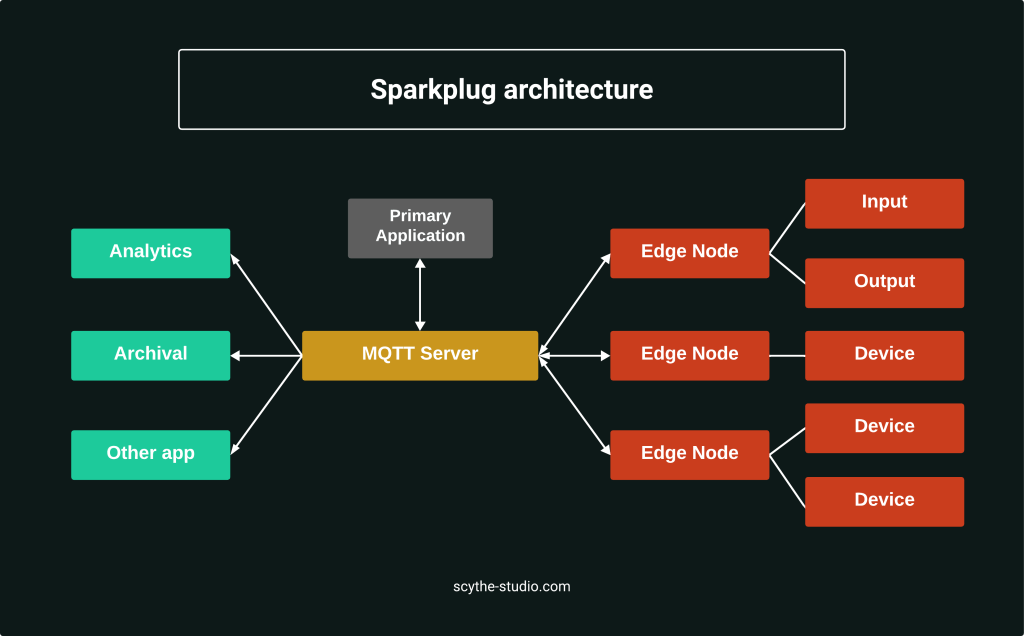 MQTT Communication