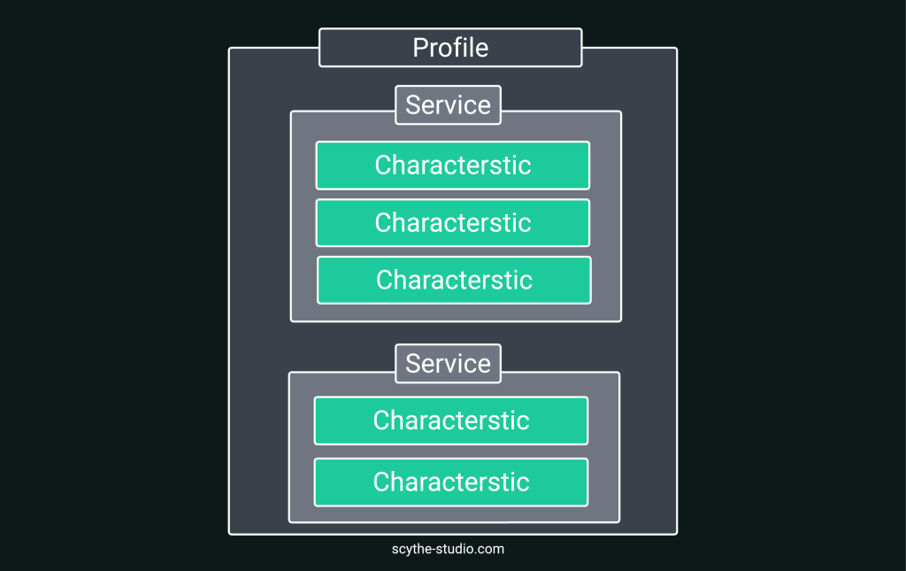 Gatt transactions specification