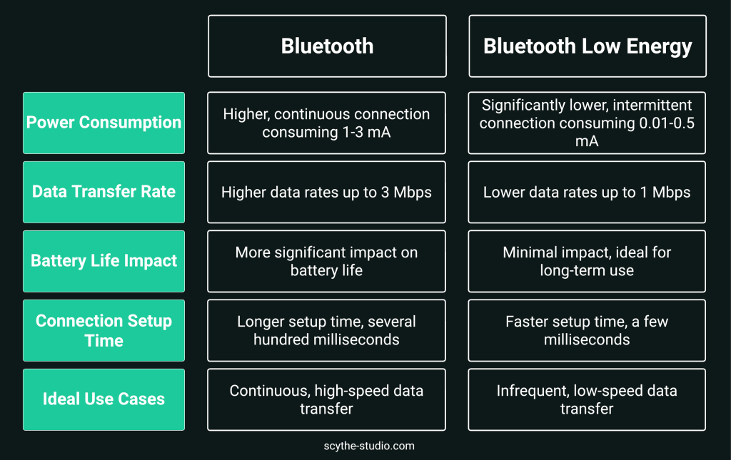 Bluetooth Low Energy comparison