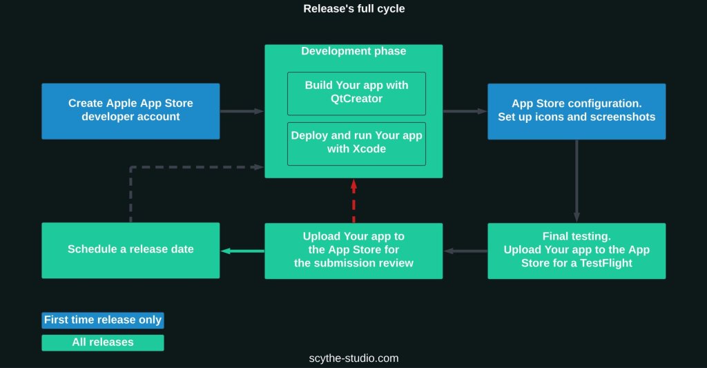 release's full cycle