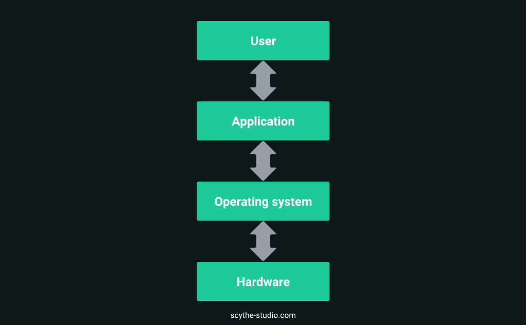 Simplified Embedded System diagram