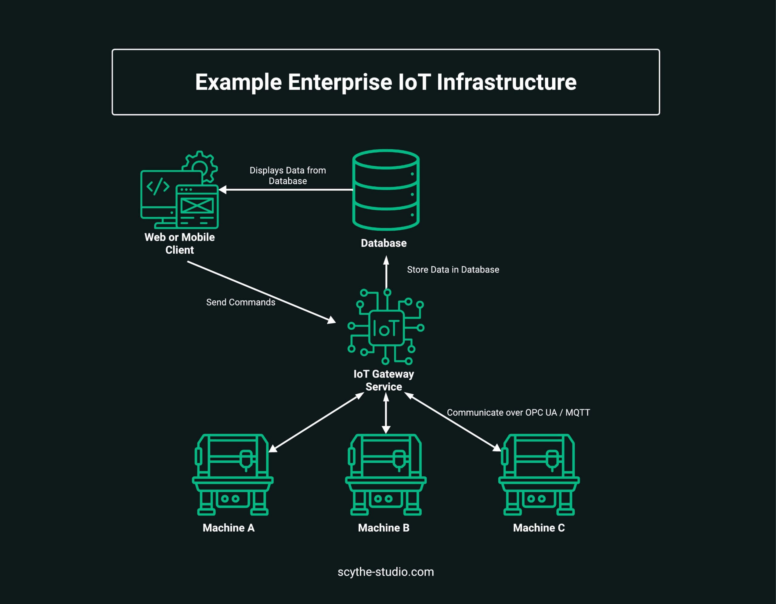 Example Industrial IoT Organization