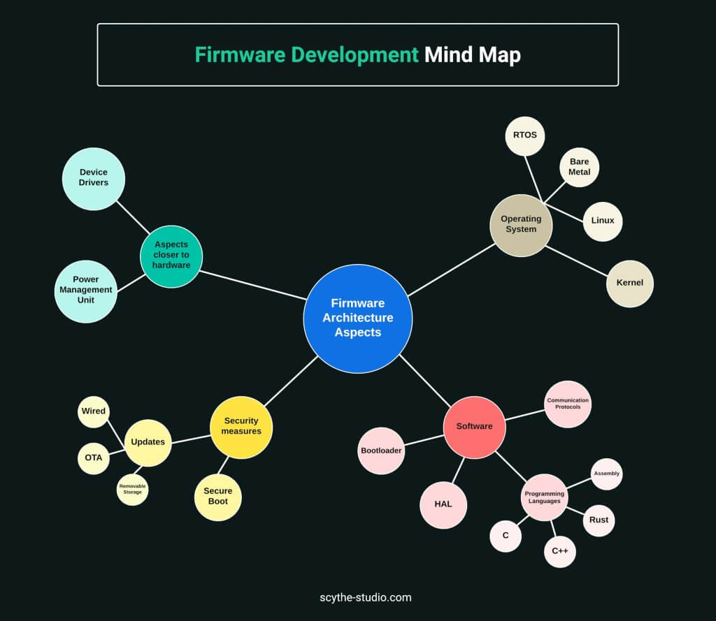 Mind Map zur Embedded-Firmware-Entwicklung