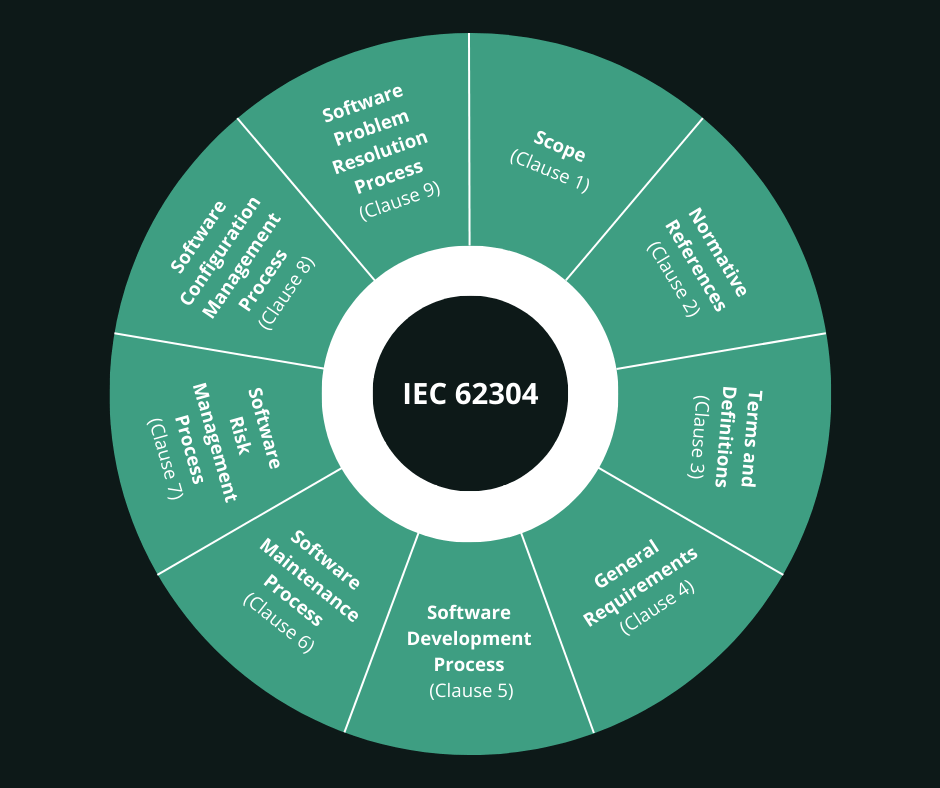 IEC 62304 consists of 9 clauses