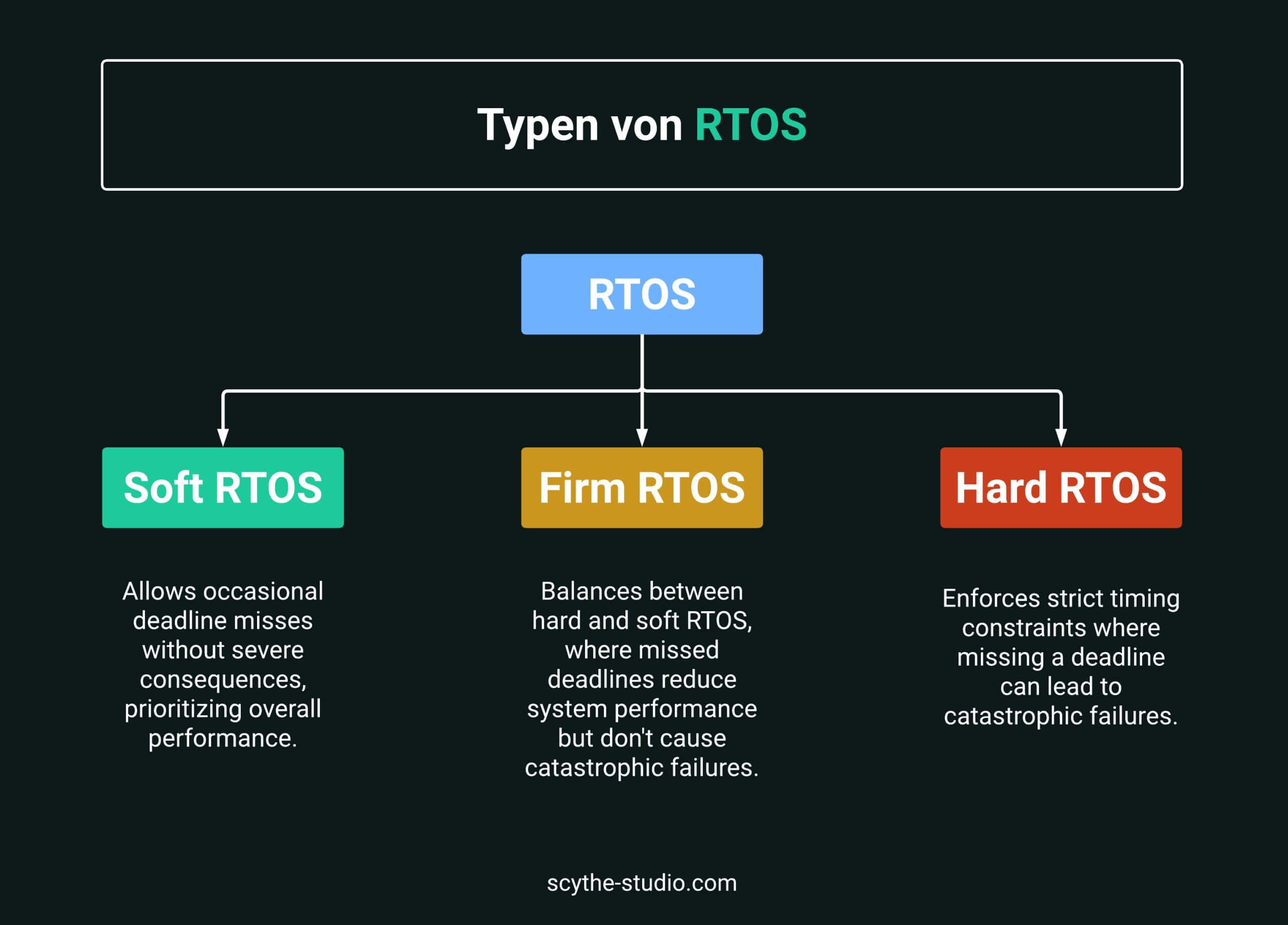 Types of RTOS