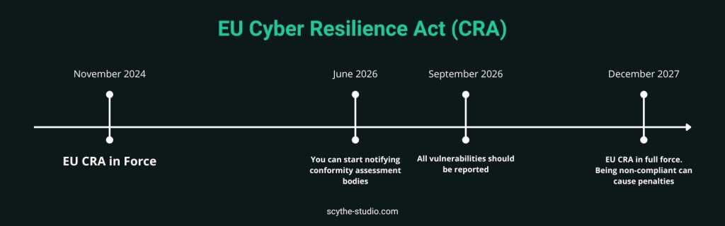 CRA TIMELINE