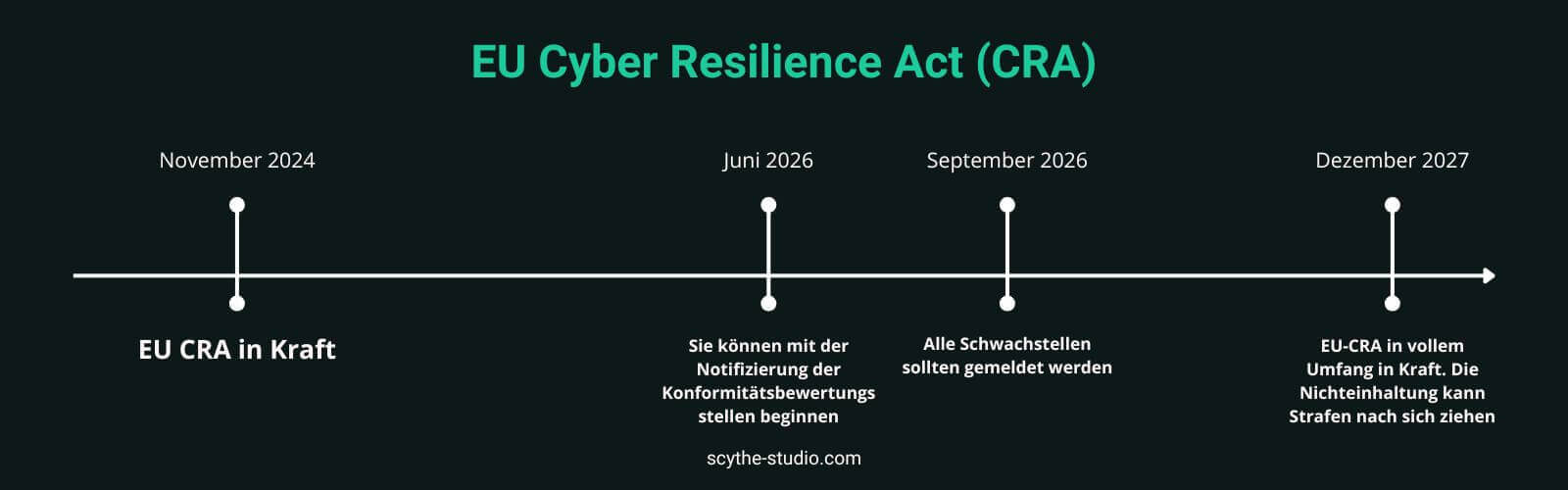 CRA TIMELINE