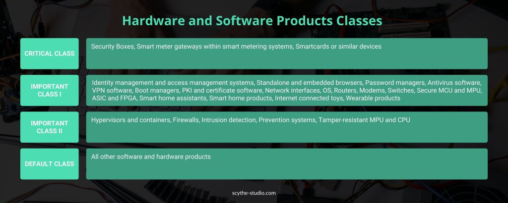 Hardware and Software Products Classes