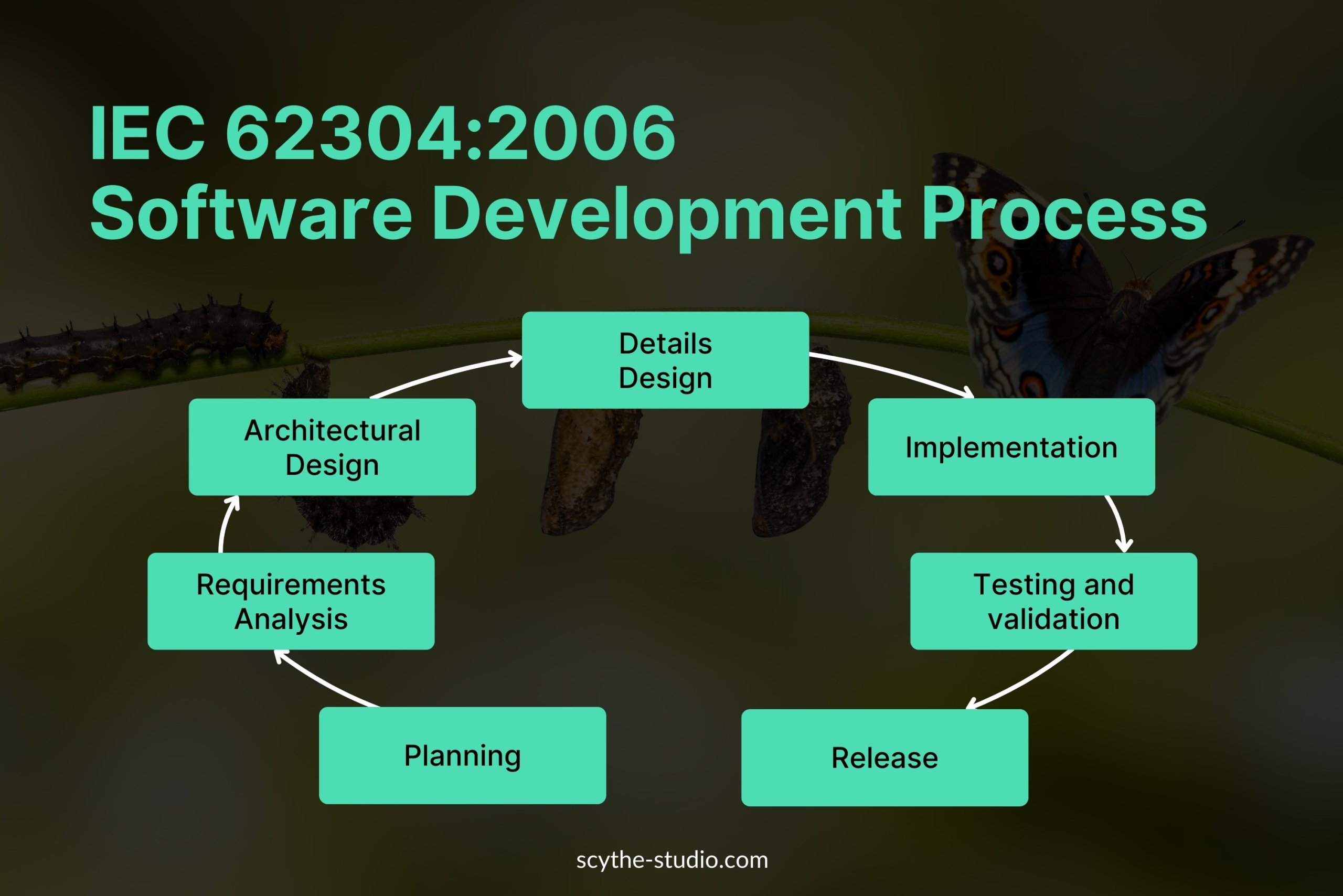 IEC 62304:2006 Software Development Process