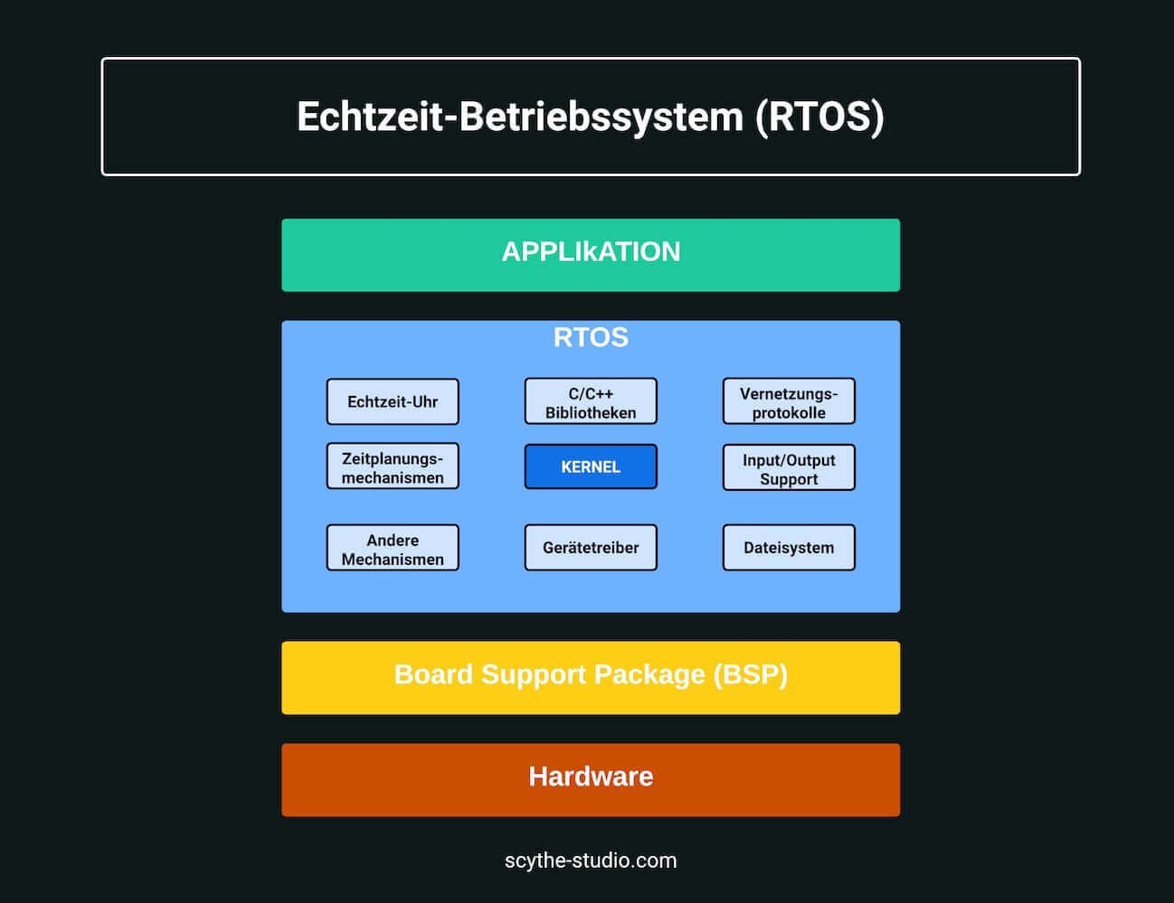 Komponenten eines Echtzeit-Betriebssystems