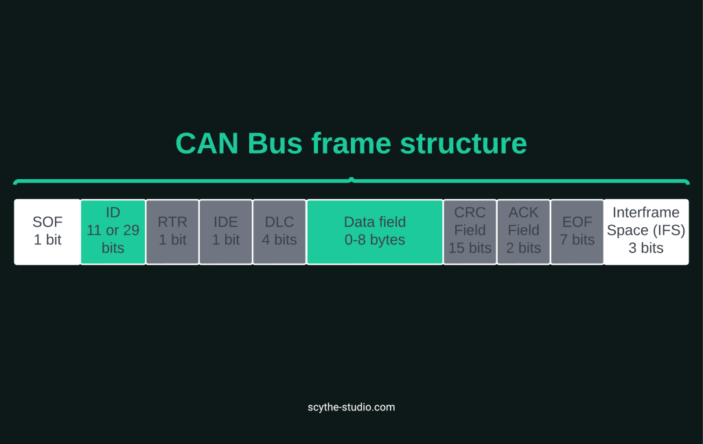 CAN Bus frame structure