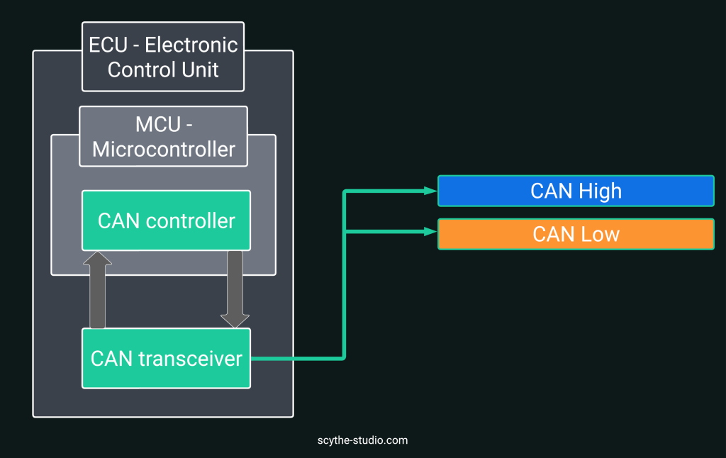 Electronic Control Units ECU