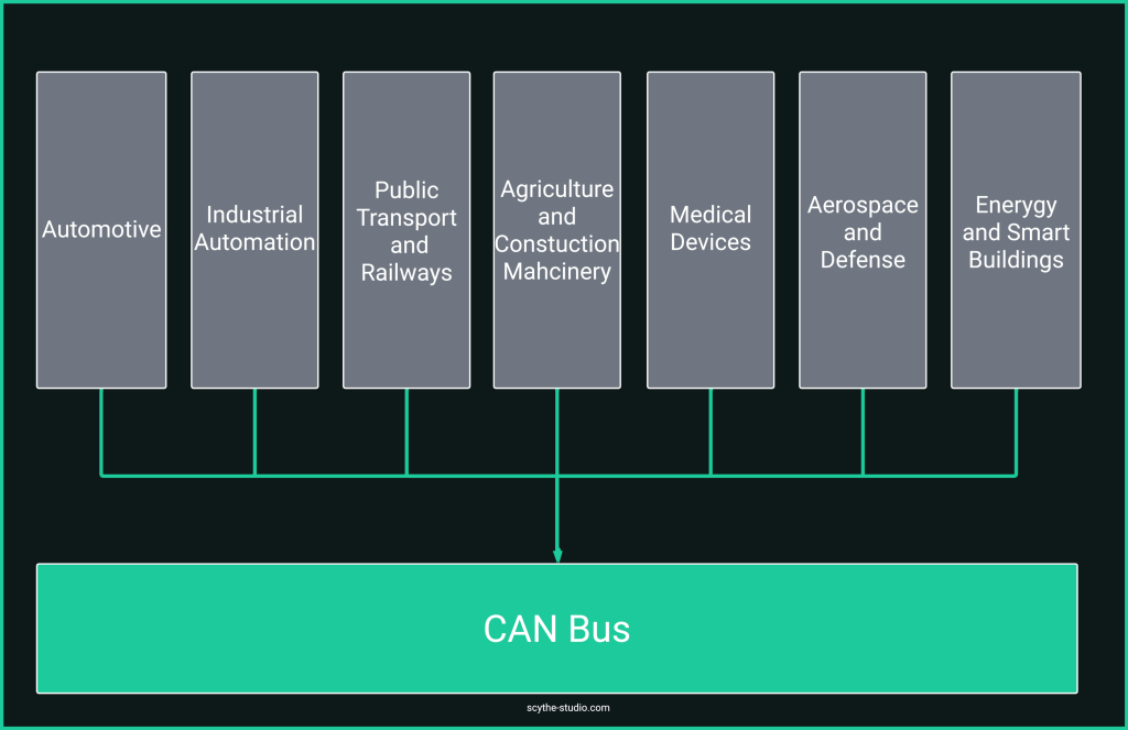 Industries using CAN Bus