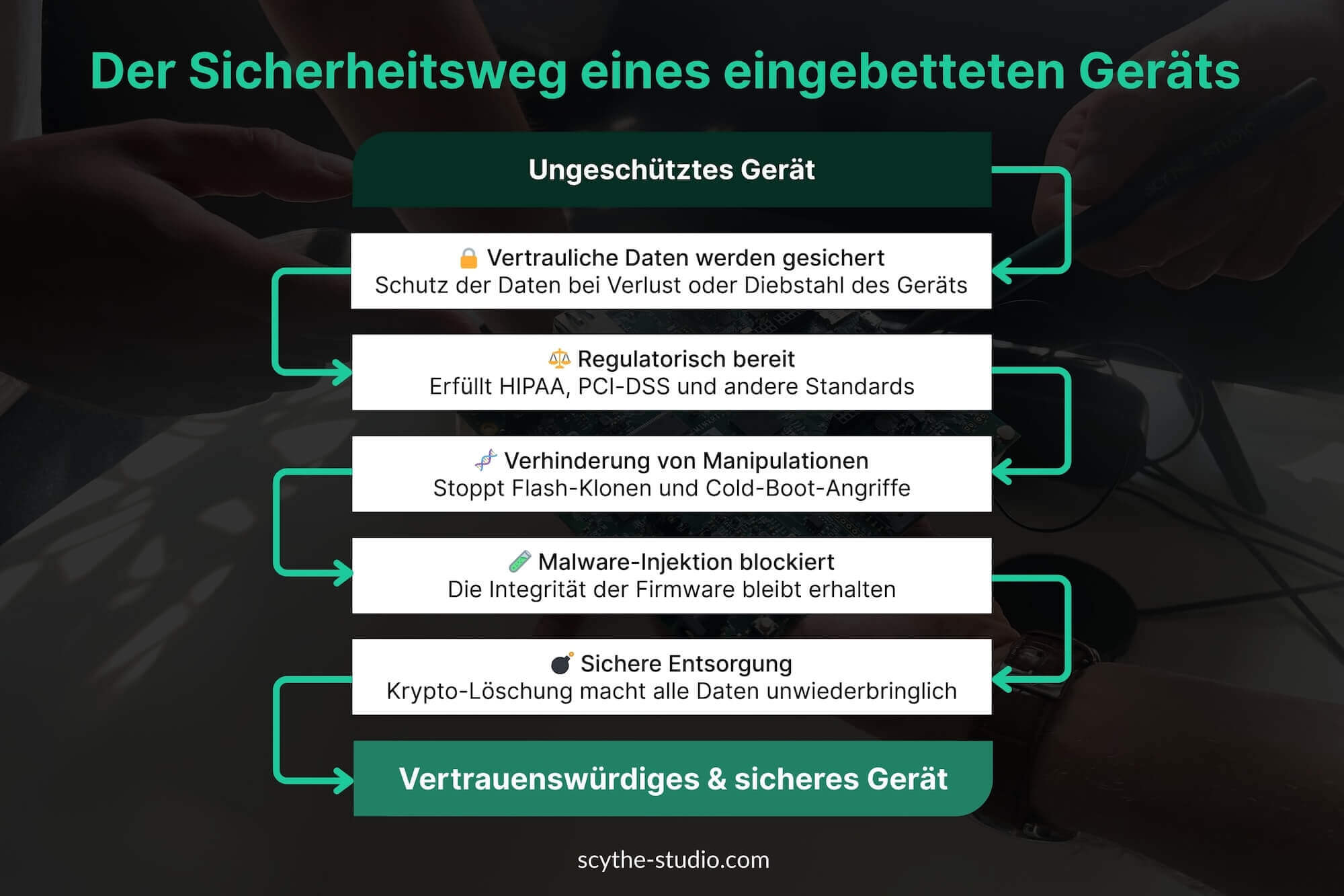 Sicherheit