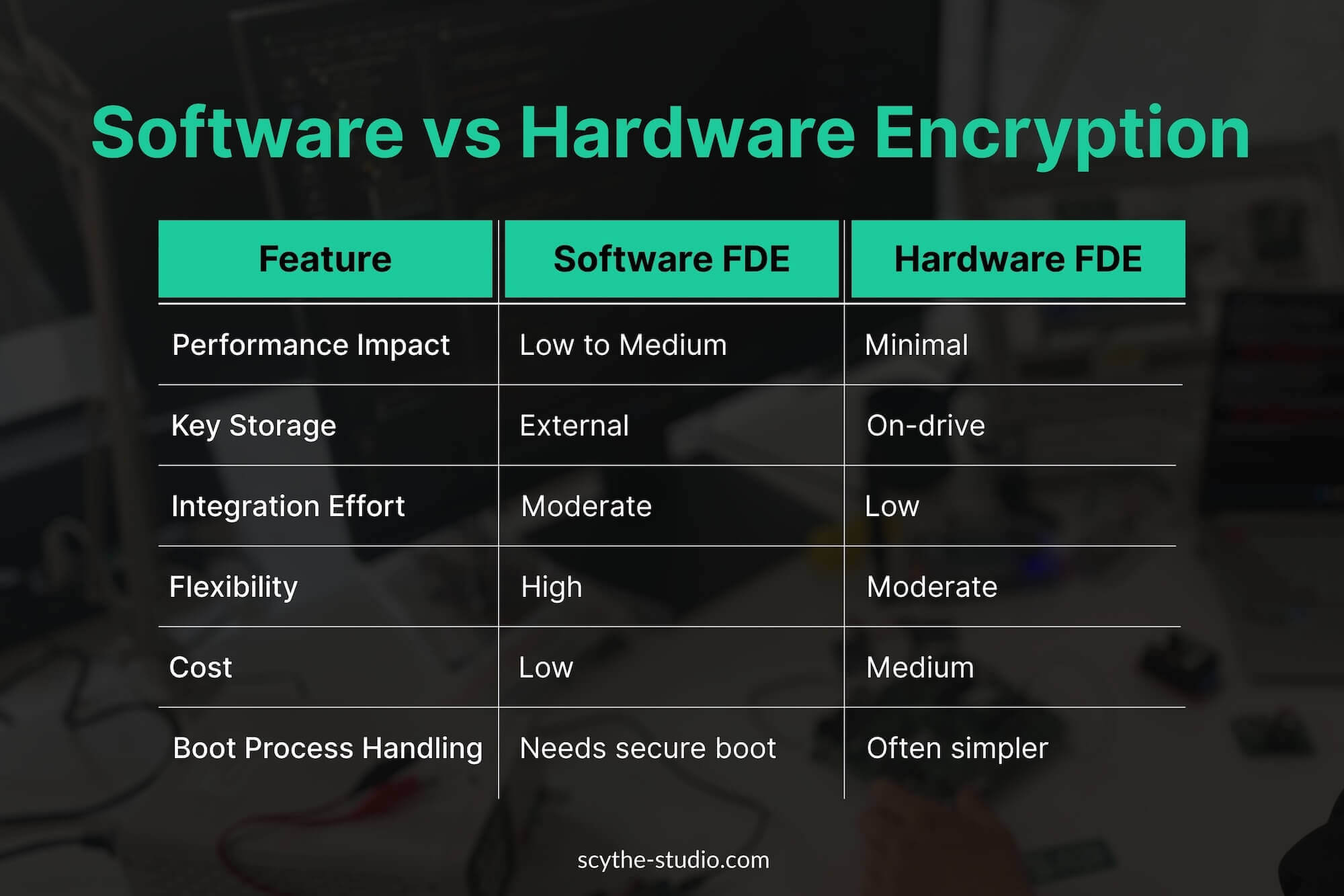 Software vs Hardware Encryption