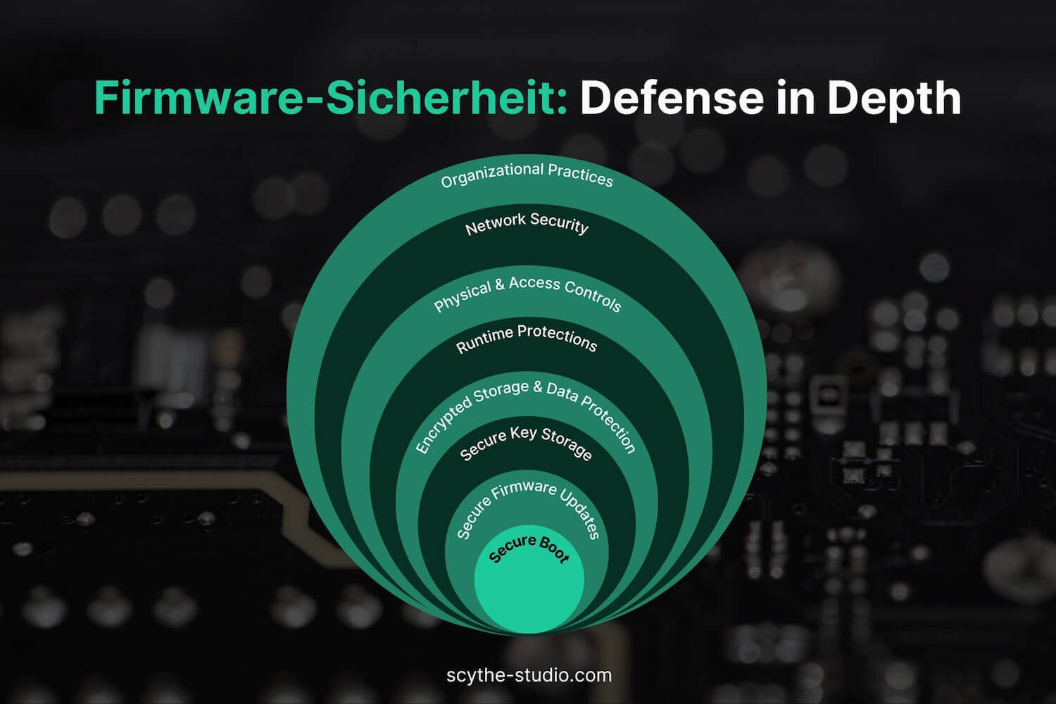 Firmware-Sicherheit: Abwehr in der Tiefe