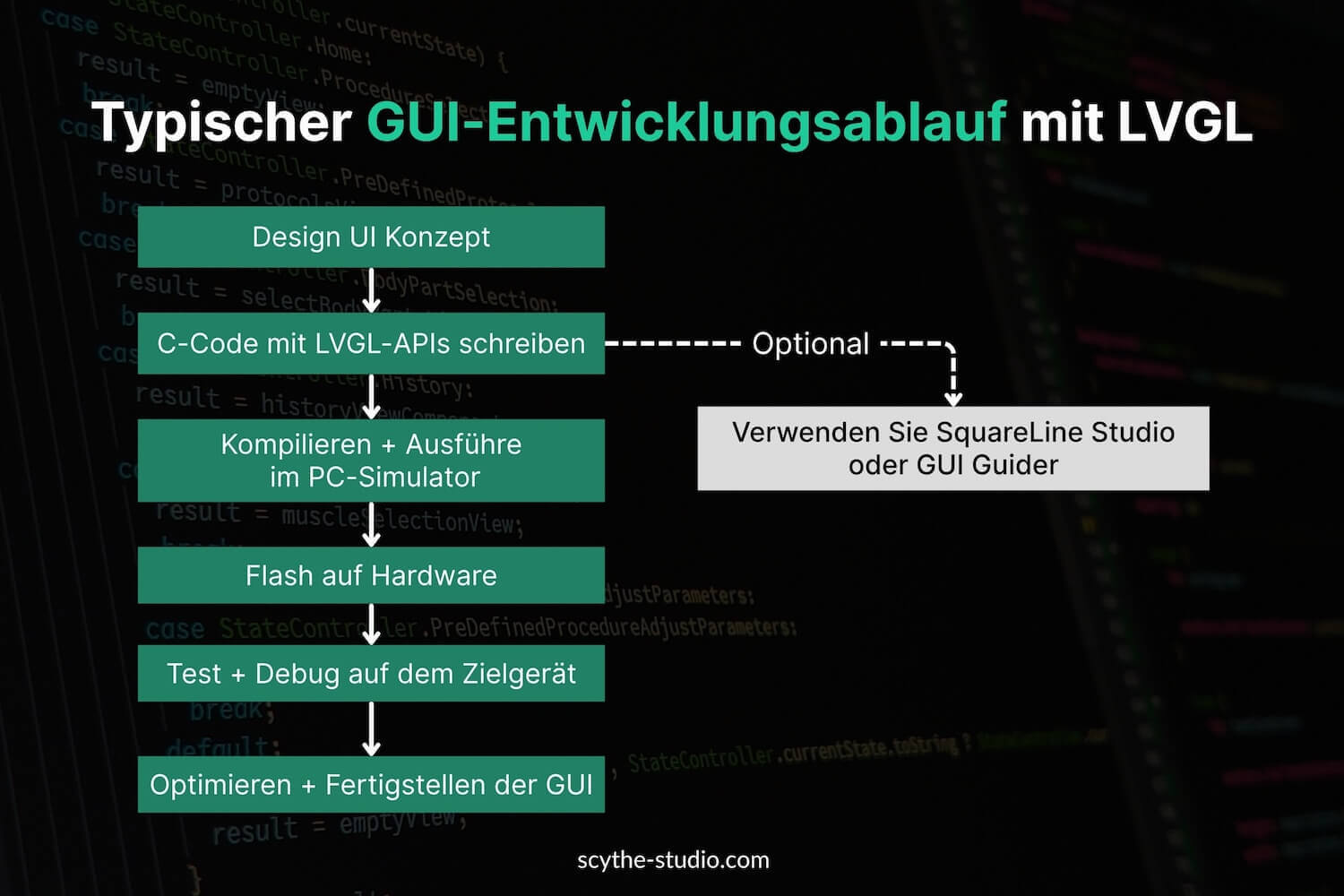 LVGL GUI Entwicklungsablauf