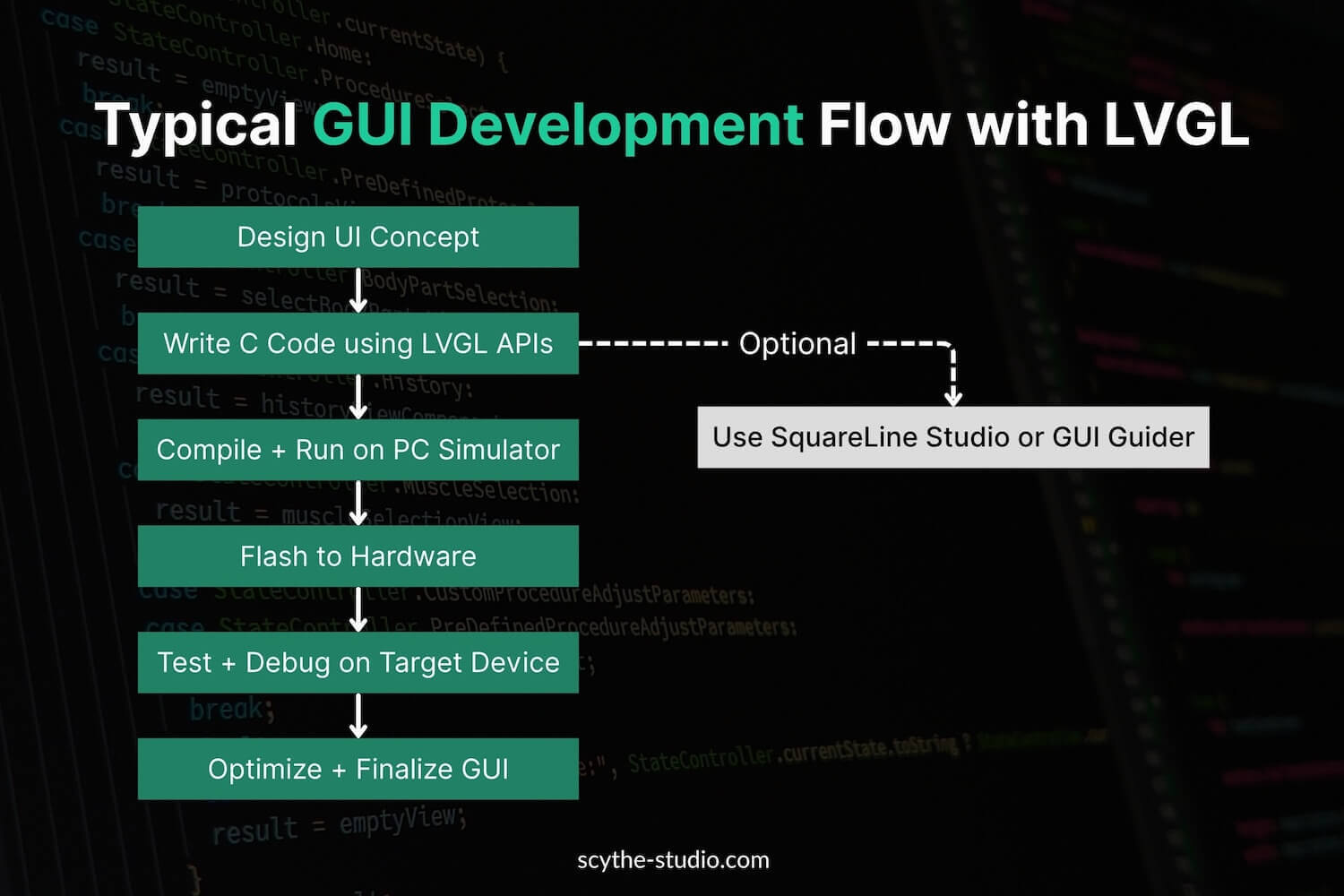LVGL GUI Development Flow