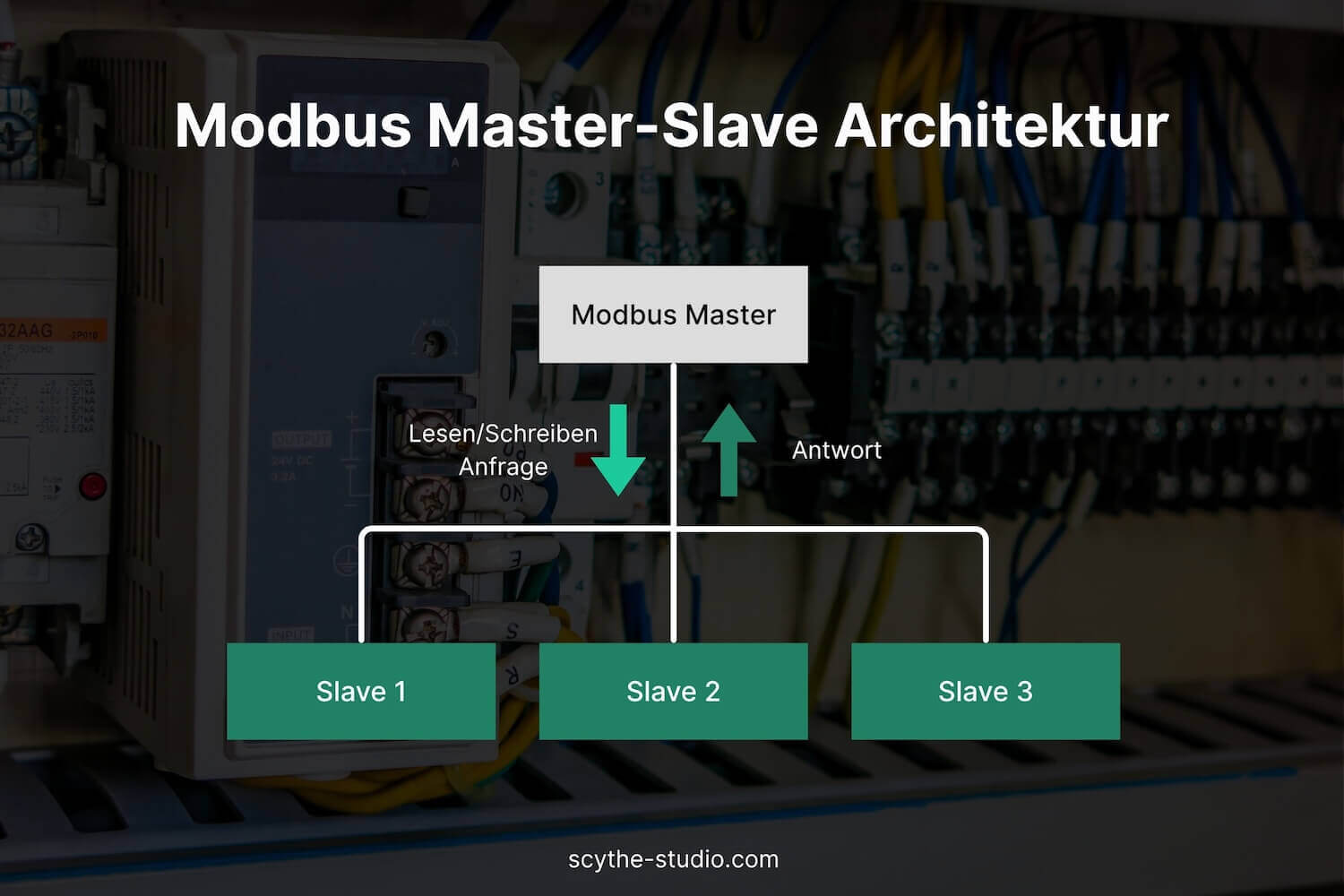 Modbus Master-Slave-Architektur