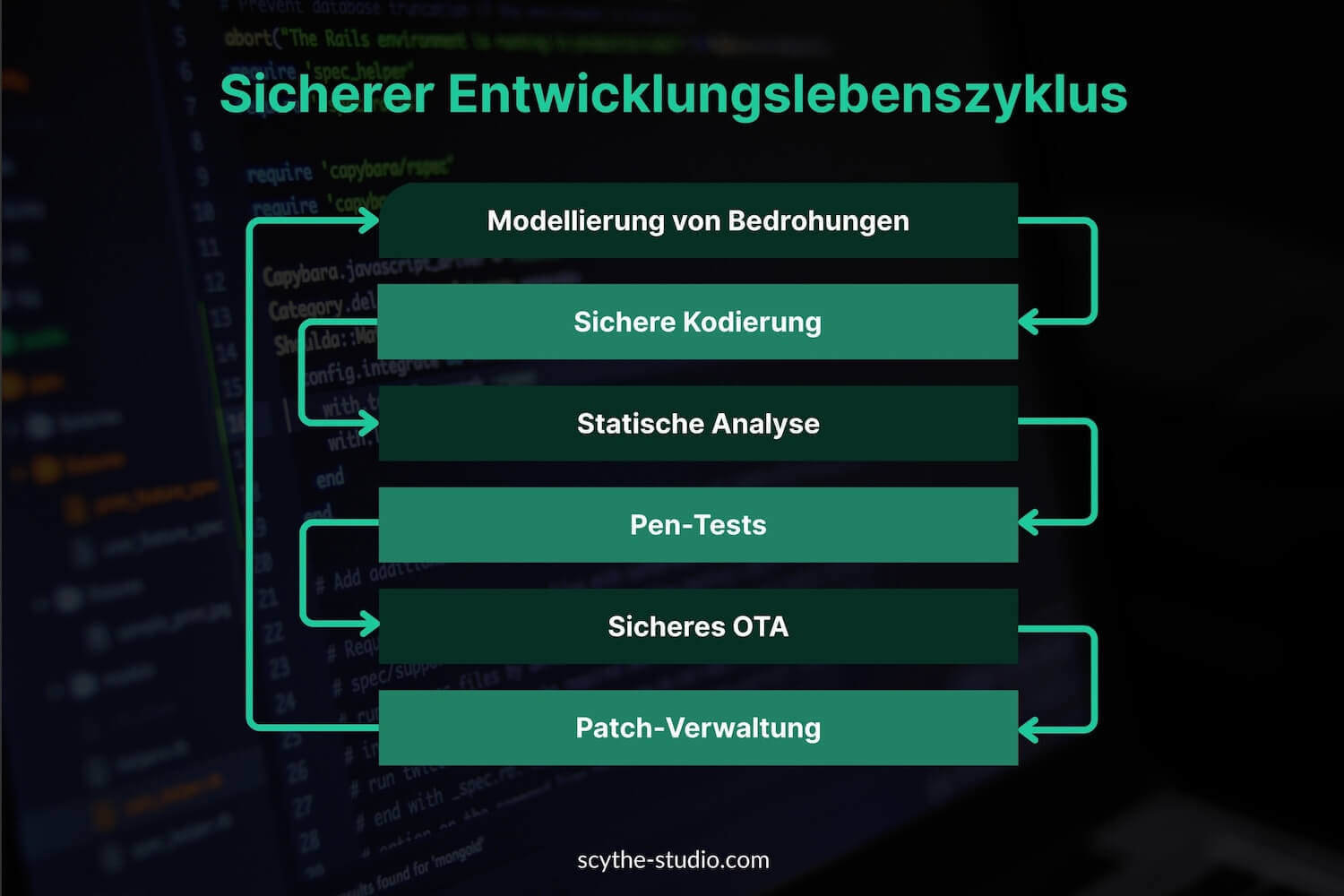 Sicherer Entwicklungslebenszyklus
