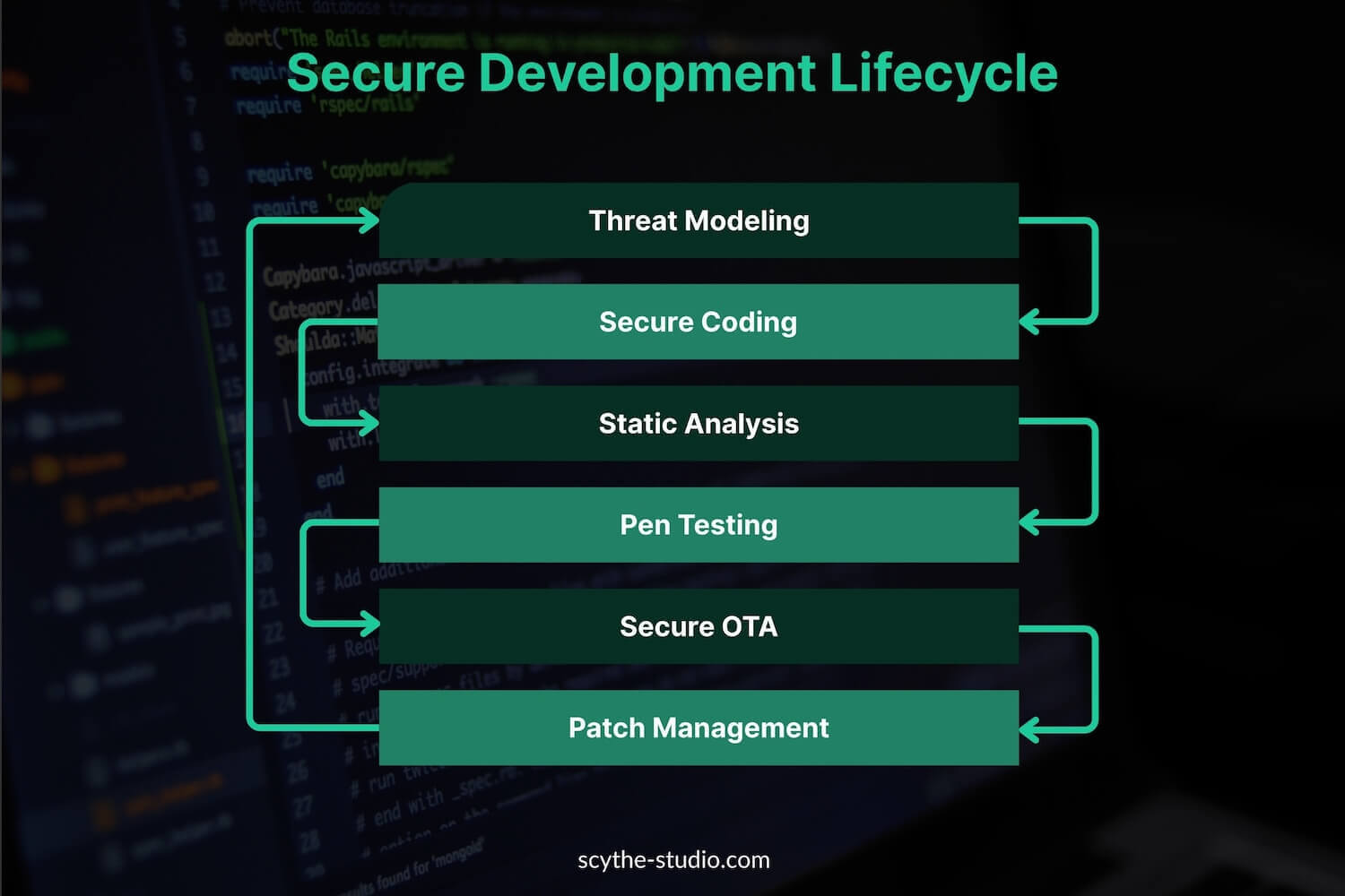 Secure Development Lifecycle