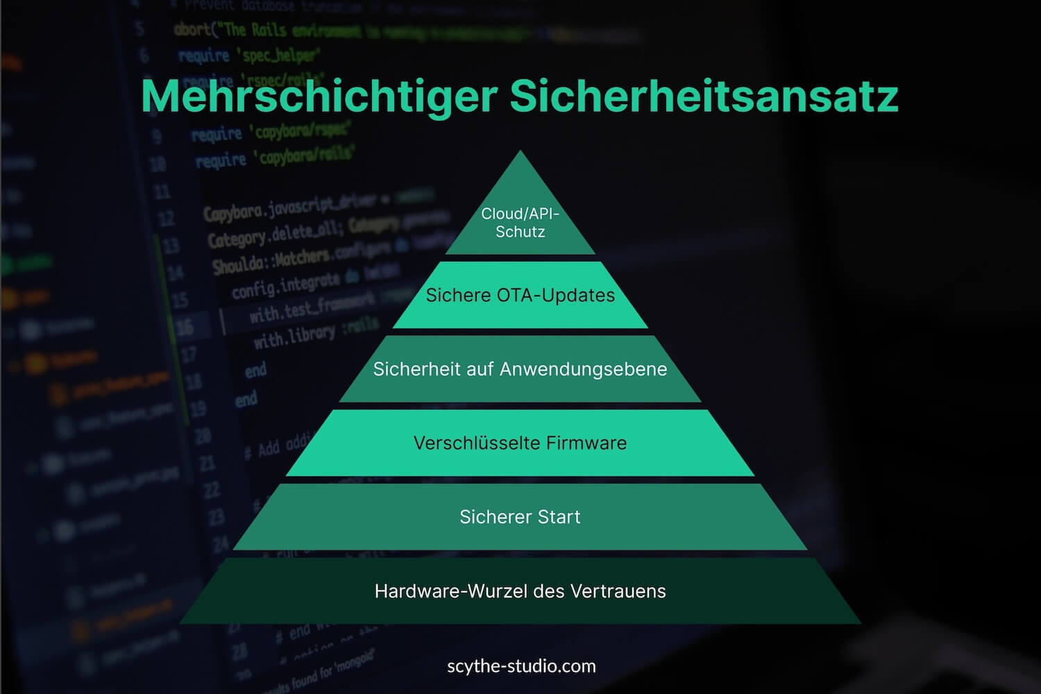 Mehrschichtige Sicherheitsarchitektur