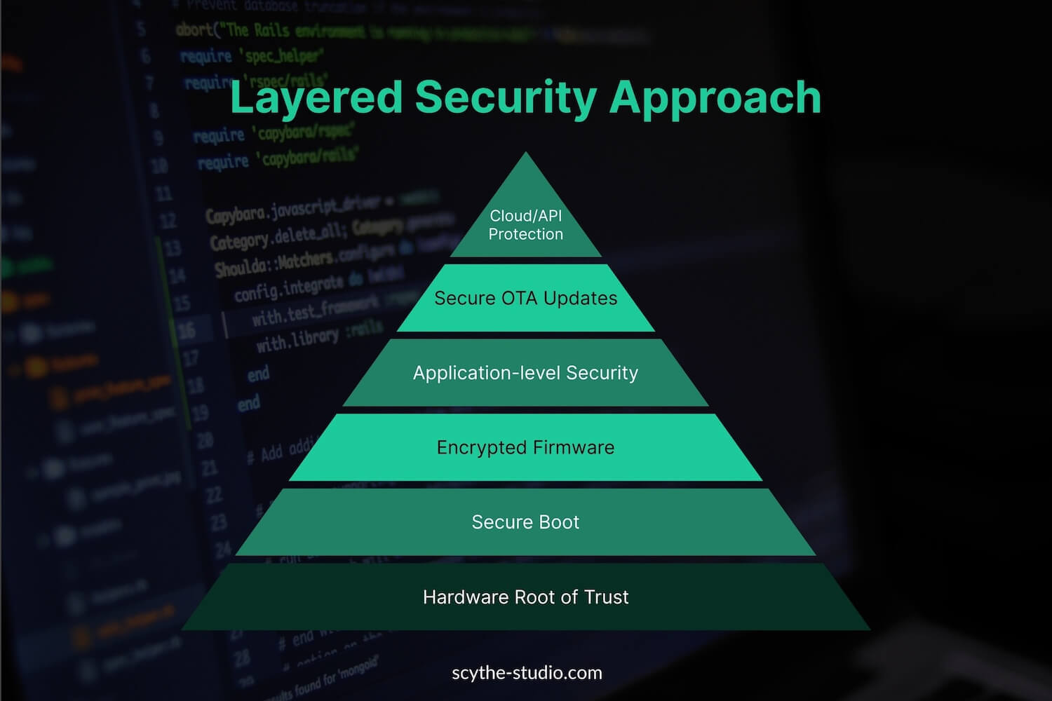 Layered Security Approach