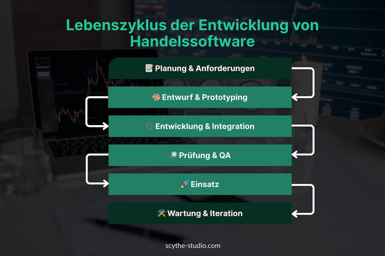 Lebenszyklus der Handelssoftwareentwicklung