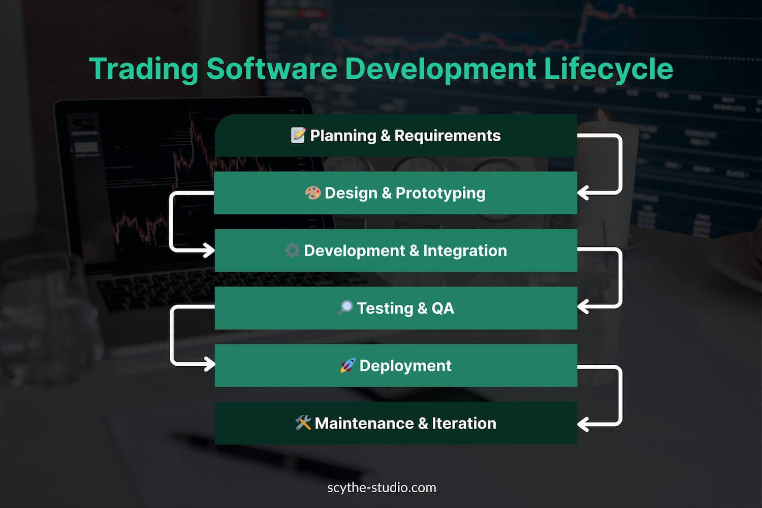 Trading Software Development Lifecycle