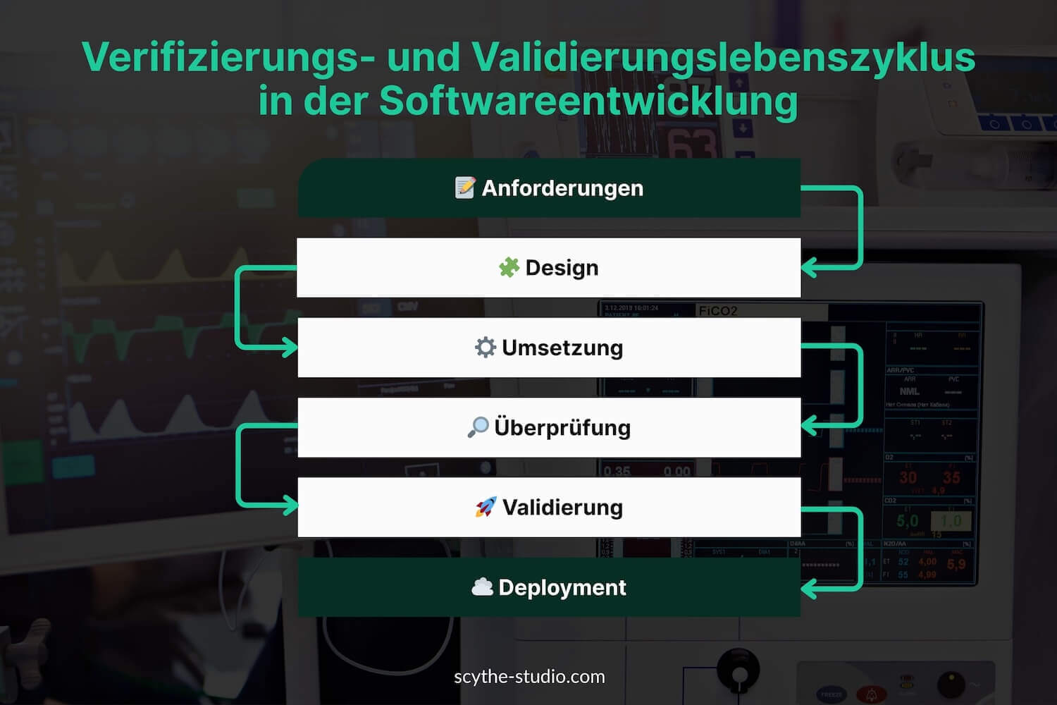 V&V-Lebenszyklus in der Softwareentwicklung