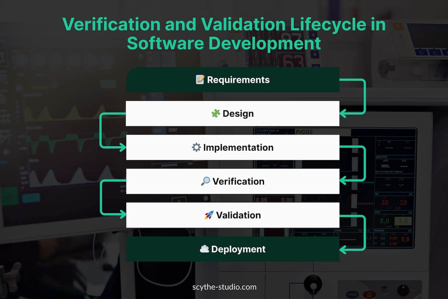 V&V Lifecycle in Software Development
