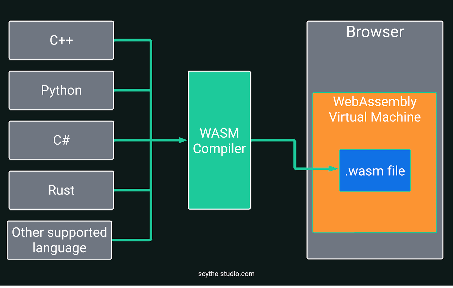 How .wasm file is generated