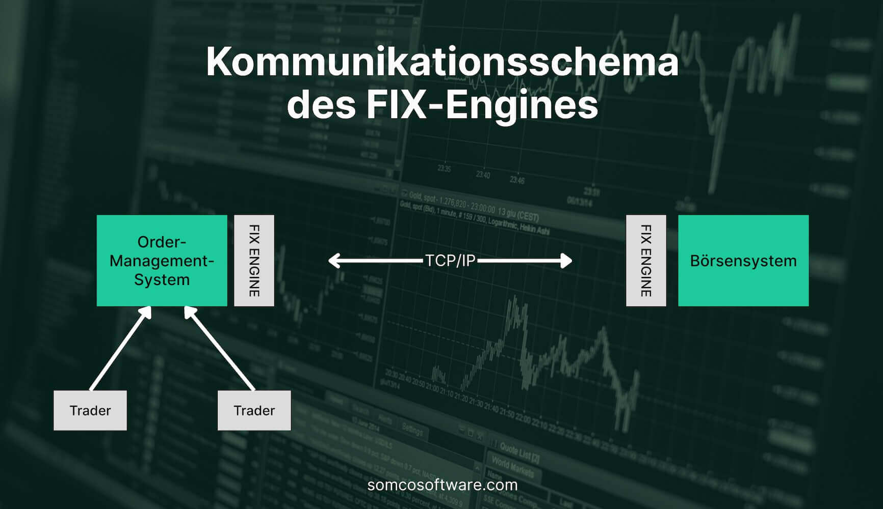 FIX Engine Kommunikationsschema