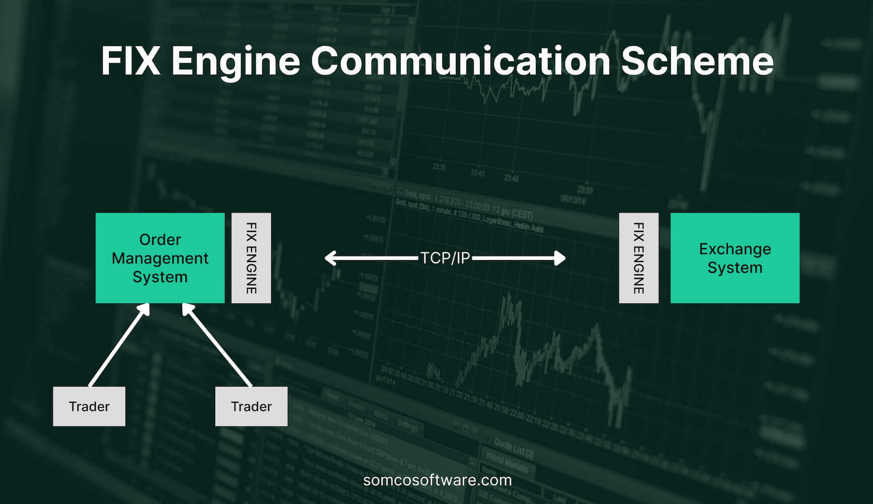 FIX Engine Communication Scheme