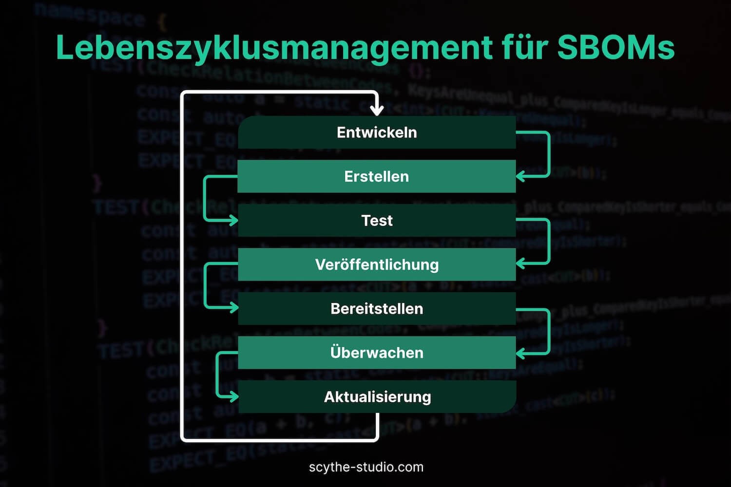 SBOM-Lebenszyklusmanagement